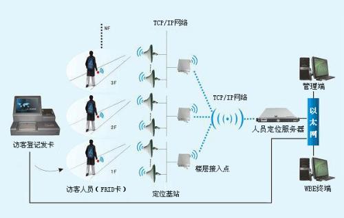 尚义县人员定位系统一号